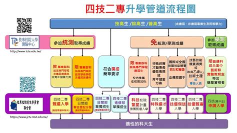 二專是什麼意思|四技二專招生簡介 ∥ 技專校院招生策略委員會｜四技、二技、二 